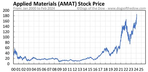 Contact information for splutomiersk.pl - On Tuesday, Applied Materials Inc (AMAT:NSQ) closed at 189.14, -8.53% below its 52-week high of 206.77, set on Feb 16, 2024. Data delayed at least 15 minutes, as of Feb 20 2024 21:00 GMT. Latest Applied Materials Inc (AMAT:NSQ) share price with interactive charts, historical prices, comparative analysis, forecasts, business profile and …